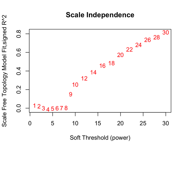 File:Wgcna 3clusters power.png