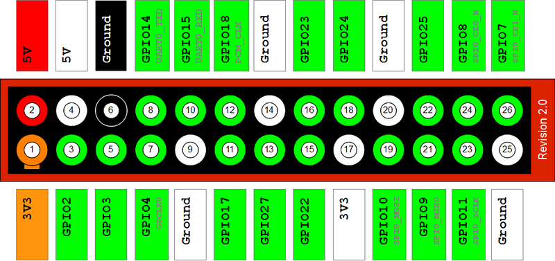 File:Raspberry-Pi-GPIO-Layout-Revision-2.png